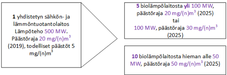 kaavio Mukana vastaavat päästörajat yksiköissä mg/(n)m3 (milligrammaa per normalisoitu kuutiometri).