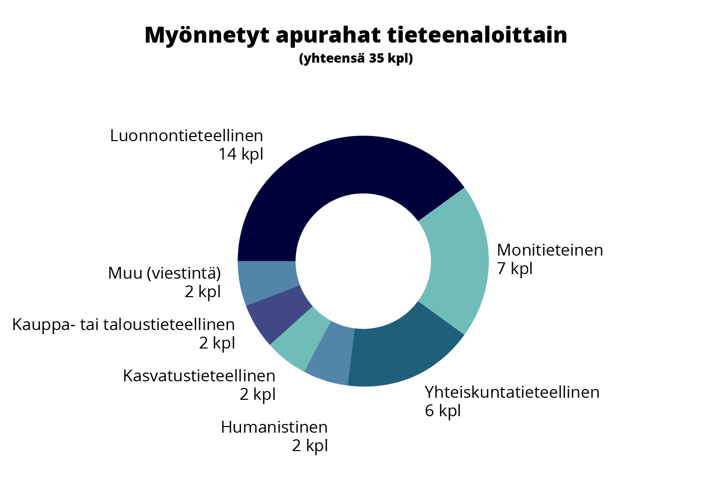 Myönnetyt apurahat tieteenaloittain_2019_FI Myönnetyt apurahat tieteenaloittain_2019_FI