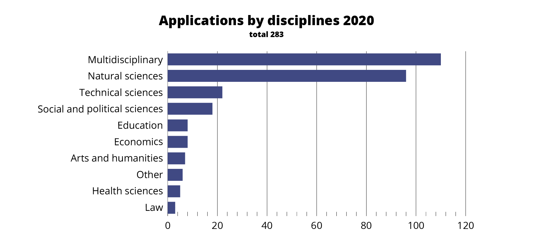 Nessling_Apurahahaku_Applications by field 2020 Nessling_Apurahahaku_Applications by field 2020