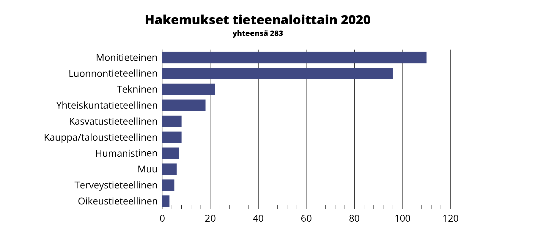 Nessling_Apurahahaku_Hakemukset tieteenaloittain 2020 Nessling_Apurahahaku_Hakemukset tieteenaloittain 2020
